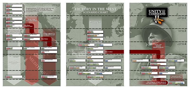 Victory in The West - Scenario Chart